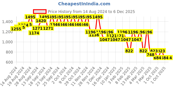 ajio.com hunkemoller Shiloh Brazilian Panties hunkemoller Price History Graph from 14 Aug 2024 to 5 Dec 2025