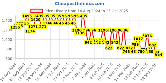 ajio.com hunkemoller Shiloh Brazilian Panties hunkemoller Price History Graph from 14 Aug 2024 to 25 Oct 2025