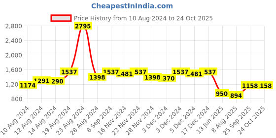 ajio.com hunkemoller Shiloh Lightly Padded Moulded Demi Lace Bra hunkemoller Price History Graph from 10 Aug 2024 to 23 Oct 2025