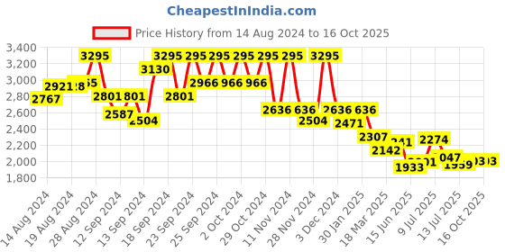 ajio.com hunkemoller Shiloh Padded Longline Non-Wired Bra hunkemoller Price History Graph from 14 Aug 2024 to 15 Oct 2025