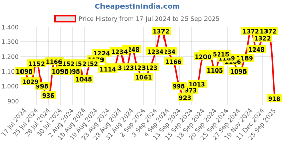 ajio.com hunkemoller Short Satin Meili Lounge Shorts hunkemoller Price History Graph from 17 Jul 2024 to 25 Sep 2025