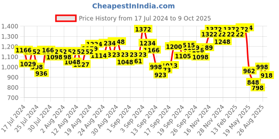 ajio.com hunkemoller Short Satin Meili Lounge Shorts hunkemoller Price History Graph from 17 Jul 2024 to 9 Oct 2025