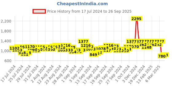 ajio.com hunkemoller Short Velours Lace Detail Back hunkemoller Price History Graph from 17 Jul 2024 to 26 Sep 2025