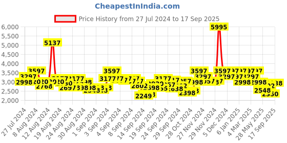 ajio.com hunkemoller Sia Padded Bustier hunkemoller Price History Graph from 27 Jul 2024 to 17 Sep 2025