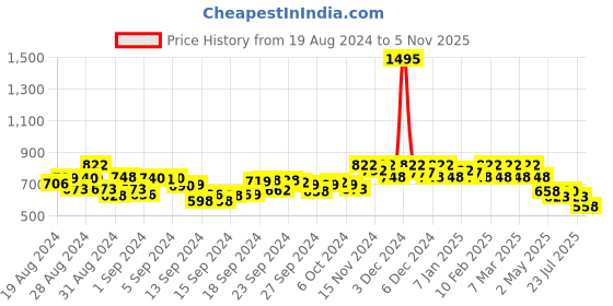 ajio.com hunkemoller Sienna Brazilian Briefs hunkemoller Price History Graph from 19 Aug 2024 to 5 Nov 2025