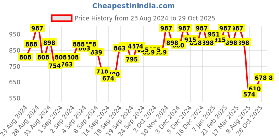 ajio.com hunkemoller Sierra High-Waisted Brazilian Briefs hunkemoller Price History Graph from 23 Aug 2024 to 29 Oct 2025
