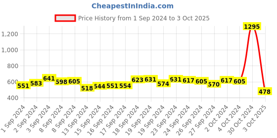 ajio.com hunkemoller Sierra Lace String Panties hunkemoller Price History Graph from 1 Sep 2024 to 3 Oct 2025