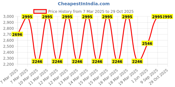 ajio.com hunkemoller Smooth Padded Underwired Push-Up Bra hunkemoller Price History Graph from 7 Mar 2025 to 29 Oct 2025