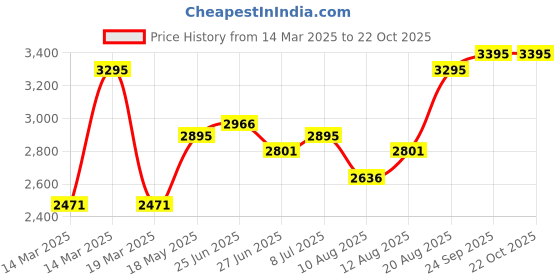 ajio.com hunkemoller Smooth Padded Underwired Strapless Push-Up Bra hunkemoller Price History Graph from 14 Mar 2025 to 22 Oct 2025