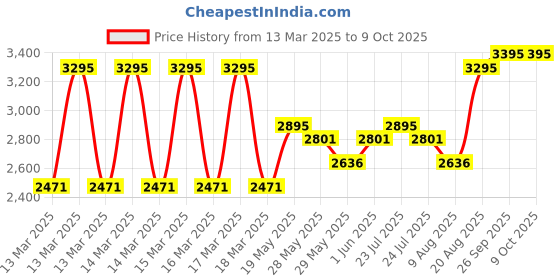 ajio.com hunkemoller Smooth Padded Underwired Strapless Push-Up Bra hunkemoller Price History Graph from 13 Mar 2025 to 8 Oct 2025