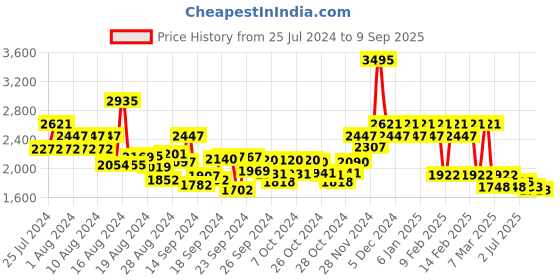 ajio.com hunkemoller Sophia Cami Top hunkemoller Price History Graph from 25 Jul 2024 to 9 Sep 2025