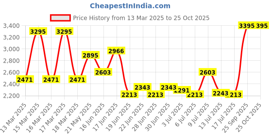 ajio.com hunkemoller Sophia Non-Padded Underwired Bra hunkemoller Price History Graph from 13 Mar 2025 to 25 Oct 2025