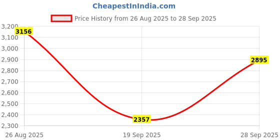 ajio.com hunkemoller Sophia Wide Leg Lace Pants hunkemoller Price History Graph from 26 Aug 2025 to 28 Sep 2025