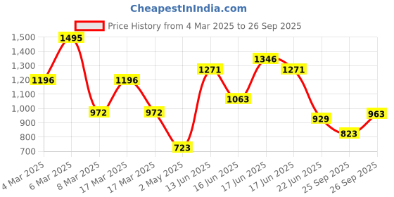 ajio.com hunkemoller Sophie High-Knickers hunkemoller Price History Graph from 4 Mar 2025 to 26 Sep 2025