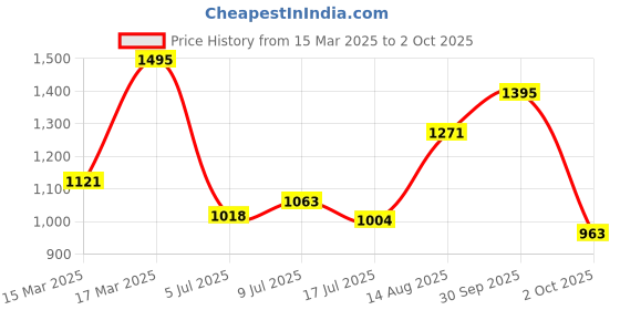 ajio.com hunkemoller Sophie High-Knickers hunkemoller Price History Graph from 15 Mar 2025 to 2 Oct 2025