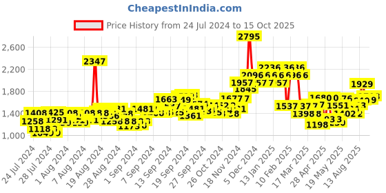 ajio.com hunkemoller Sophie Non-Padded Under-Wired Bra hunkemoller Price History Graph from 24 Jul 2024 to 15 Oct 2025
