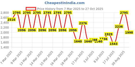 ajio.com hunkemoller Sophie Non-Padded Underwired Bra hunkemoller Price History Graph from 7 Mar 2025 to 27 Oct 2025