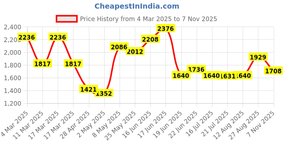 ajio.com hunkemoller Sophie Non-Padded Underwired Bra hunkemoller Price History Graph from 4 Mar 2025 to 7 Nov 2025