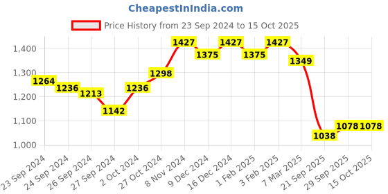 ajio.com hunkemoller Sophie Non-Wired Lightly-Padded Plunge Bra hunkemoller Price History Graph from 23 Sep 2024 to 14 Oct 2025