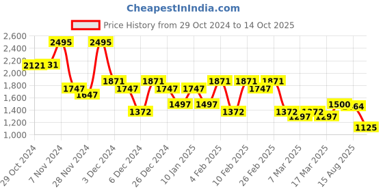 ajio.com hunkemoller Spring Breakers Pyjama Top hunkemoller Price History Graph from 29 Oct 2024 to 14 Oct 2025