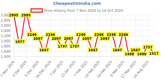 ajio.com hunkemoller Spring Breakers Woven Pyjama Bottoms hunkemoller Price History Graph from 7 Nov 2024 to 14 Oct 2025