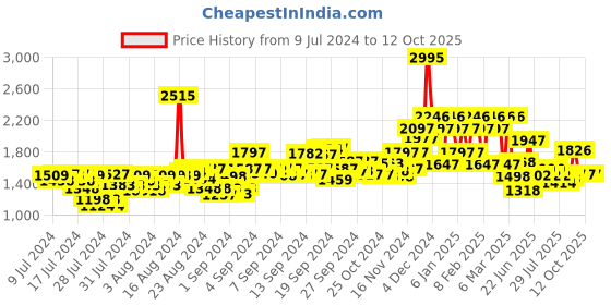 ajio.com hunkemoller Springbreakers Woven Pyjama Bottoms hunkemoller Price History Graph from 9 Jul 2024 to 11 Oct 2025