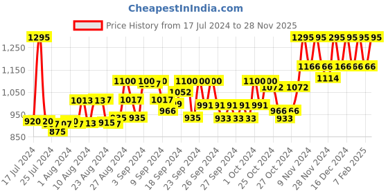 ajio.com hunkemoller ST 20Den Delicate Lines Sheer Stockings hunkemoller Price History Graph from 17 Jul 2024 to 28 Nov 2025
