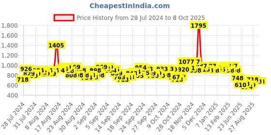 ajio.com hunkemoller Steph Lace Pattern Thong Pantie hunkemoller Price History Graph from 28 Jul 2024 to 8 Oct 2025