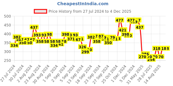 ajio.com hunkemoller Striped Mesh Brazilian Briefs hunkemoller Price History Graph from 27 Jul 2024 to 4 Dec 2025