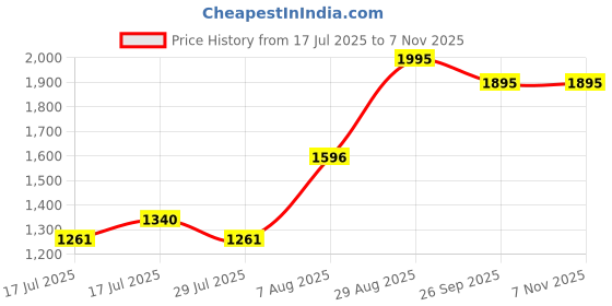 ajio.com hunkemoller Striped Round-Neck Nightshirt hunkemoller Price History Graph from 17 Jul 2025 to 6 Nov 2025
