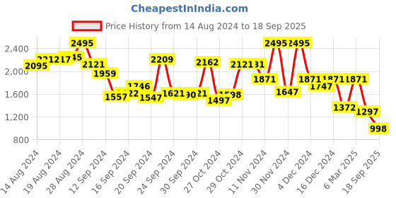 ajio.com hunkemoller Striped Top hunkemoller Price History Graph from 14 Aug 2024 to 18 Sep 2025