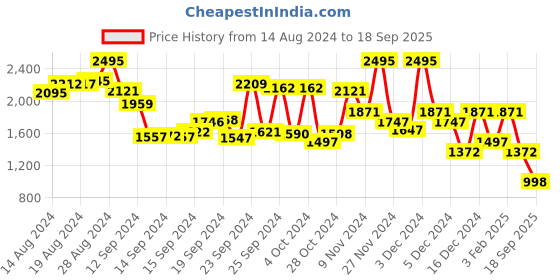 ajio.com hunkemoller Striped Top hunkemoller Price History Graph from 14 Aug 2024 to 18 Sep 2025