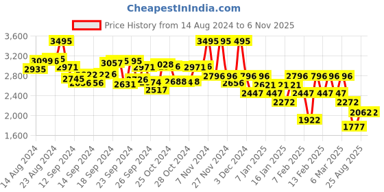 ajio.com hunkemoller Tabatha Dotted Mesh Babydoll & Panty Set hunkemoller Price History Graph from 14 Aug 2024 to 2 Nov 2025