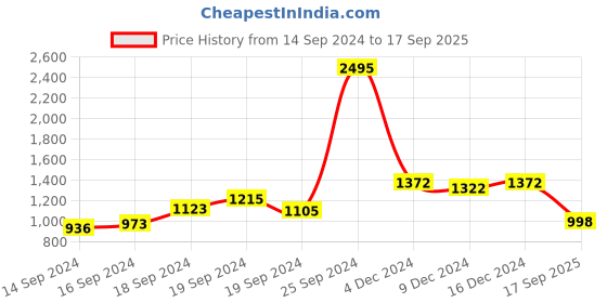 ajio.com hunkemoller The Prana L1 Wild Side Sports Bra hunkemoller Price History Graph from 14 Sep 2024 to 17 Sep 2025
