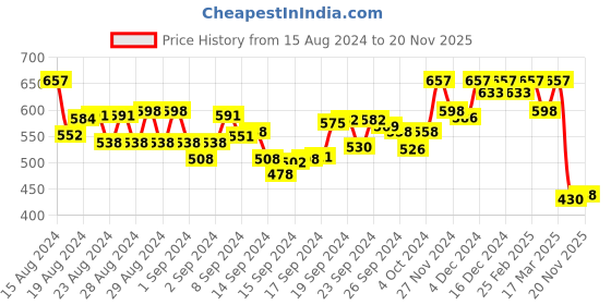 ajio.com hunkemoller Thong Panties with Mesh Waistband hunkemoller Price History Graph from 15 Aug 2024 to 20 Nov 2025