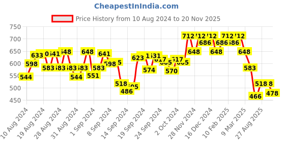 ajio.com hunkemoller Thong with Folded Waistline hunkemoller Price History Graph from 10 Aug 2024 to 20 Nov 2025