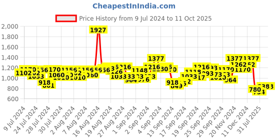 ajio.com hunkemoller Top With Patch Pocket hunkemoller Price History Graph from 9 Jul 2024 to 10 Oct 2025