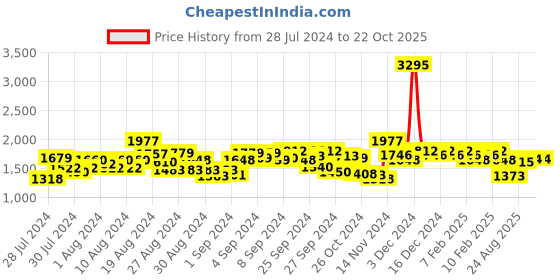 ajio.com hunkemoller Tracey Padded Push-Up Longline Underwired Lace Bra hunkemoller Price History Graph from 28 Jul 2024 to 21 Oct 2025