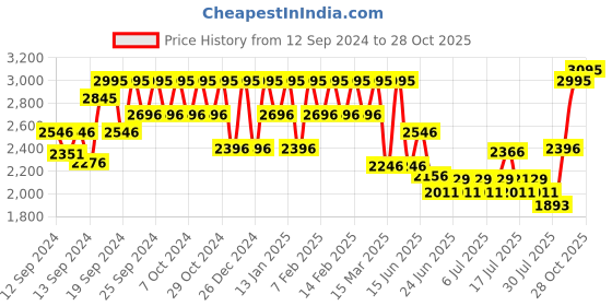 ajio.com hunkemoller Transparent Back Padded Under-Wired Push-Up Bra hunkemoller Price History Graph from 12 Sep 2024 to 28 Oct 2025