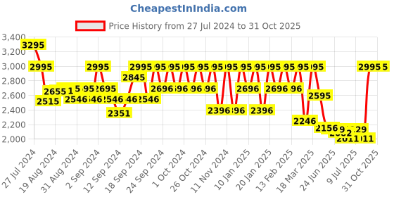 ajio.com hunkemoller Transparent Back Padded Underwired Push Up Bra hunkemoller Price History Graph from 27 Jul 2024 to 30 Oct 2025