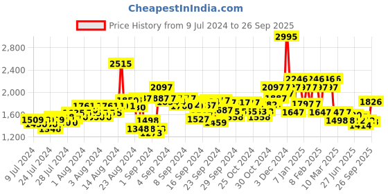 ajio.com hunkemoller Twill Long-Sleeved Pyjama Top hunkemoller Price History Graph from 9 Jul 2024 to 26 Sep 2025