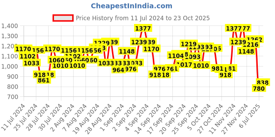 ajio.com hunkemoller V-Neck Long Sleeves Top hunkemoller Price History Graph from 11 Jul 2024 to 23 Oct 2025