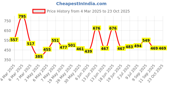 ajio.com hunkemoller V-Shape Mesh Brazilian Panties hunkemoller Price History Graph from 4 Mar 2025 to 23 Oct 2025