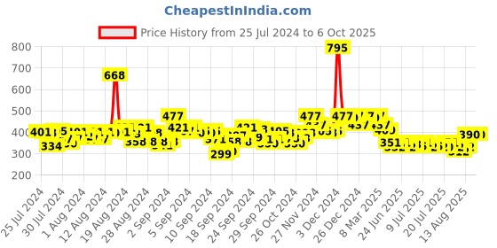 ajio.com hunkemoller V-Shaped Brazilian Mesh Knickers hunkemoller Price History Graph from 25 Jul 2024 to 5 Oct 2025