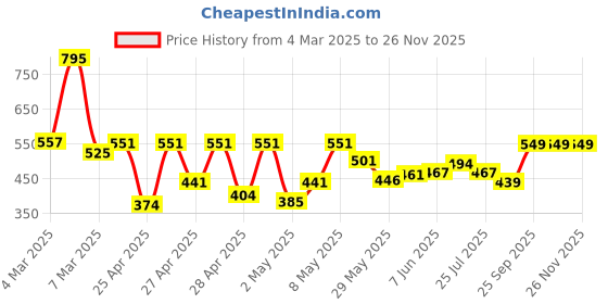 ajio.com hunkemoller V-Shaped Brazilian Panties knickers mesh hunkemoller Price History Graph from 4 Mar 2025 to 25 Nov 2025