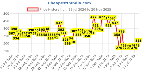 ajio.com hunkemoller V-Shaped Mesh Brazilian Knickers hunkemoller Price History Graph from 25 Jul 2024 to 20 Nov 2025