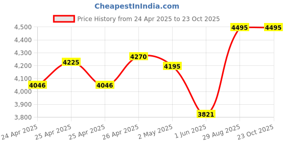 ajio.com hunkemoller Valerie Slip Dress hunkemoller Price History Graph from 24 Apr 2025 to 23 Oct 2025