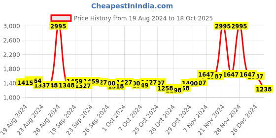 ajio.com hunkemoller Velour Hooded Sweatshirt hunkemoller Price History Graph from 19 Aug 2024 to 18 Oct 2025