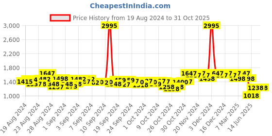 ajio.com hunkemoller Velour Pintuck Maternity Joggers hunkemoller Price History Graph from 19 Aug 2024 to 31 Oct 2025