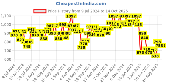ajio.com hunkemoller Velour Shorts with Insert Pockets hunkemoller Price History Graph from 9 Jul 2024 to 13 Oct 2025